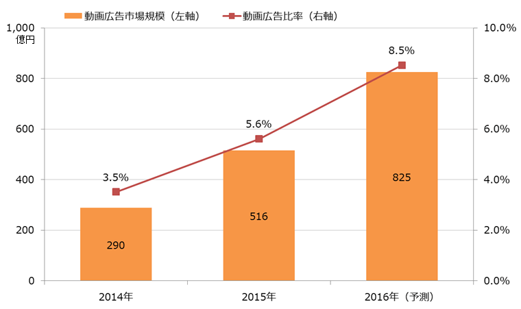 画像引用元:D2C