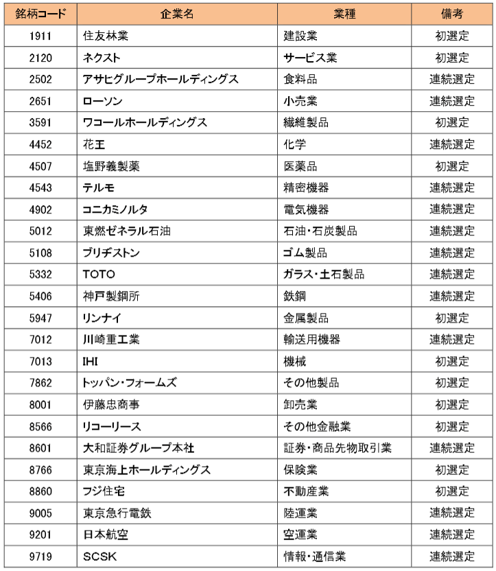 ウーマンズラボ健康経営銘柄発表2016-2