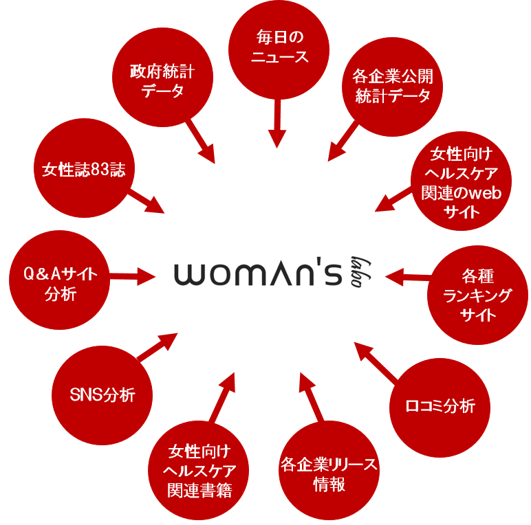 ウーマンズラボはキュレーションメディア