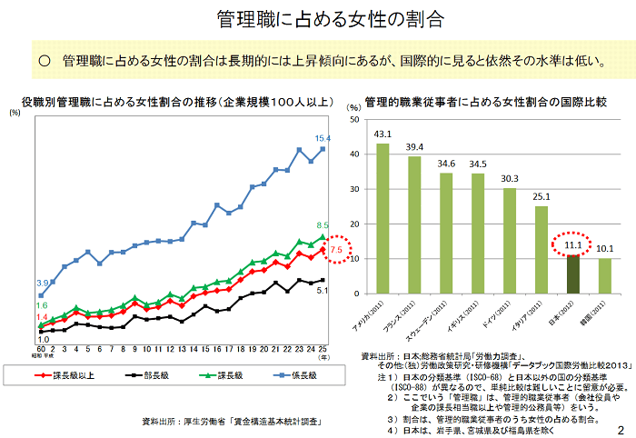 管理職の割合低い日本女性、「昇進に対する意識」 ヘルスケア女性マーケティングのウーマンズラボ