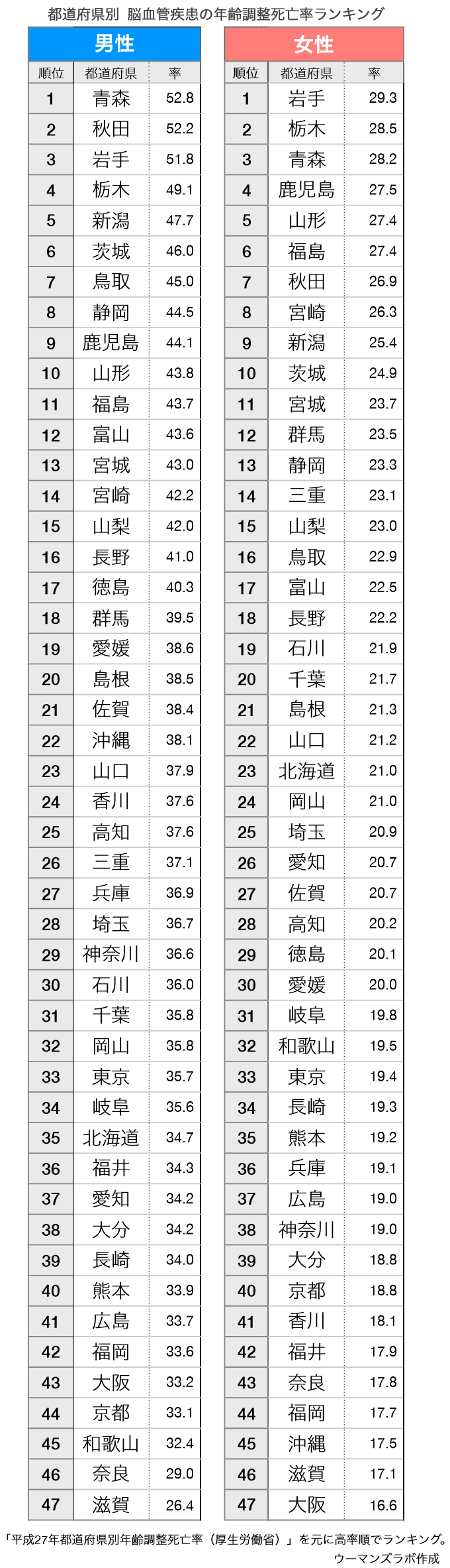 47都道府県の3大死因死亡率ランキング