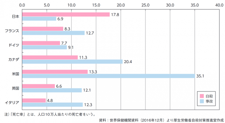 国際比較で見えてくる、自殺死亡率が高い日本の若者 女性ヘルスケア専門のビジネスメディア「ウーマンズラボ」