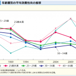 コト消費 モノ消費 トキ消費とは 企業事例を紹介 女性ヘルスケアマーケティングのウーマンズラボ