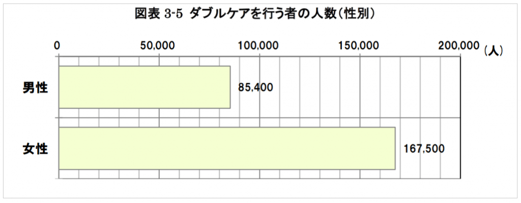 ダブルケアの介護に疲弊する女性たち ケアラーの平均年齢は39 ...