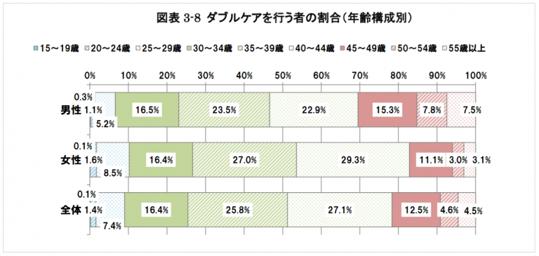 ダブルケアの介護に疲弊する女性たち ケアラーの平均年齢は39 ...