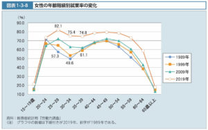女性の年齢階級別就業率の変化（令和2年厚生労働白書/厚労省）