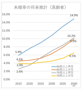 高齢者未婚率の将来推計（令和2年厚生労働白書概要/厚労省）