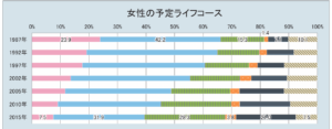 女性の予定ライフコース