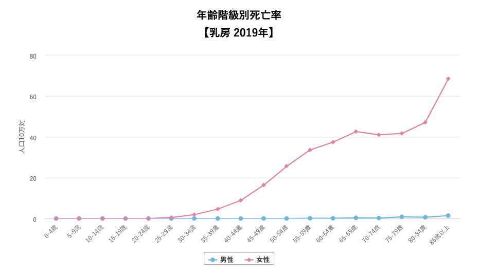 年齢階級別死亡率