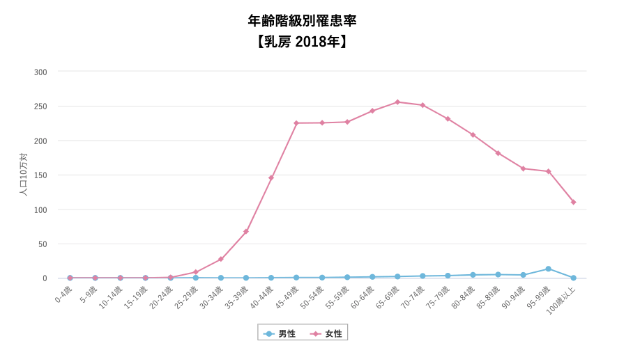 乳がん 年齢階級別罹患率