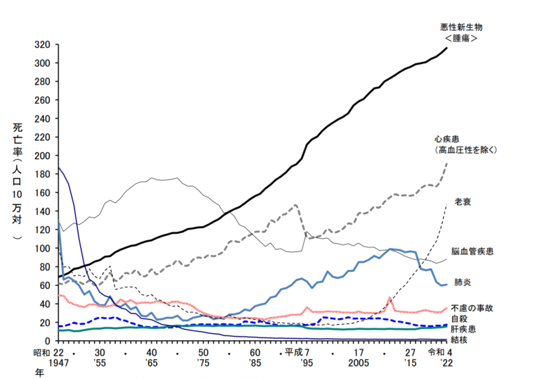 【最新】日本人の死因ランキング、男女別・年齢別（2023年公表） 女性ヘルスケアマーケティングのウーマンズラボ