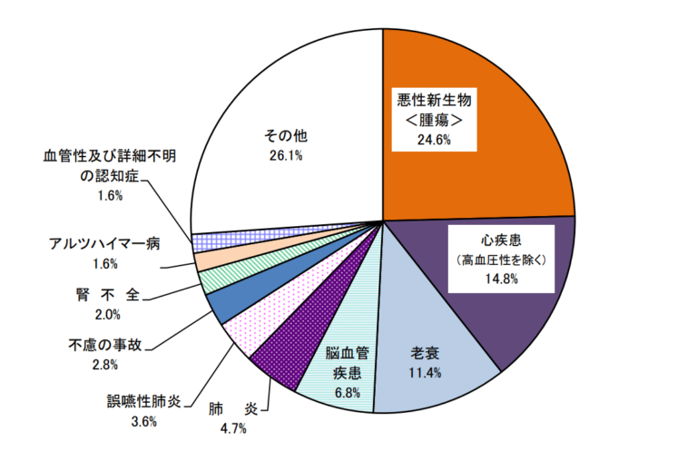 【最新】日本人の死因ランキング、男女別・年齢別（2023年公表） | 女性ヘルスケアマーケティングのウーマンズラボ