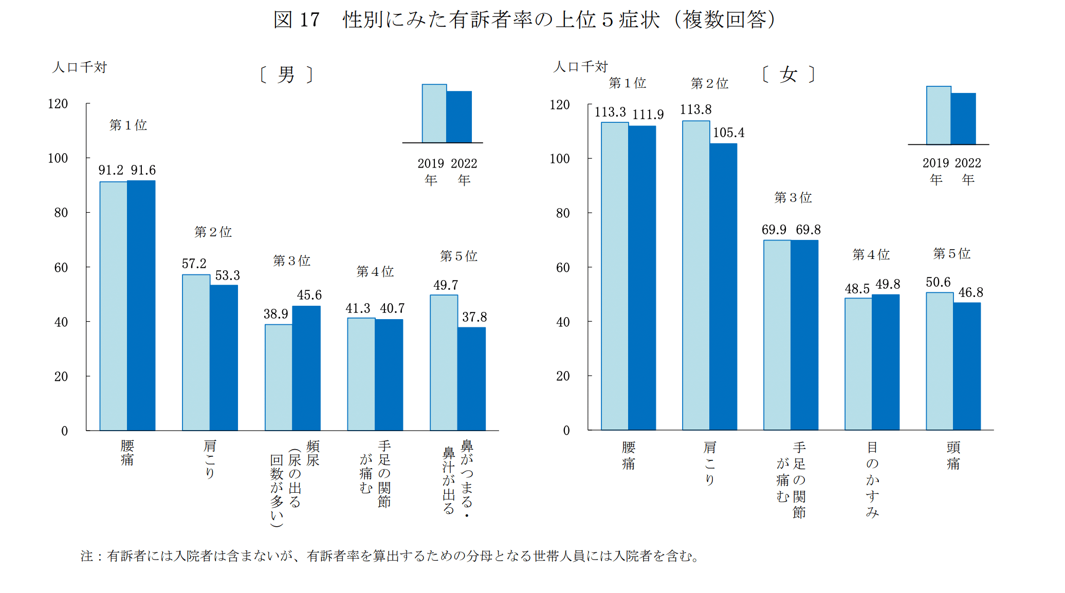 3年に1度の大規模調査「国民生活基礎調査2022」公表、健康・介護