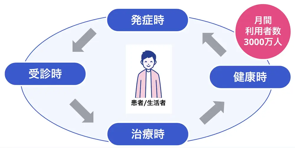 日本のデジタルヘルス企業事例