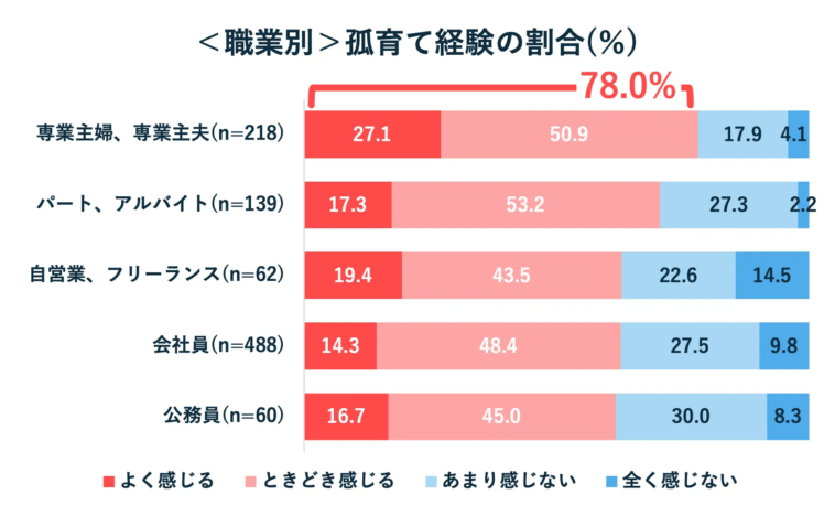 子育て中に孤独を感じる人の職業別割合