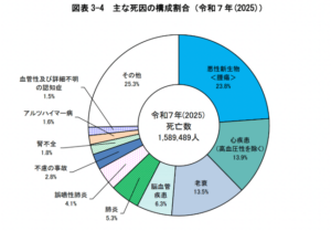 厚生労働省「令和７（2025）年人口動態統計月報年計（概数）の概況」