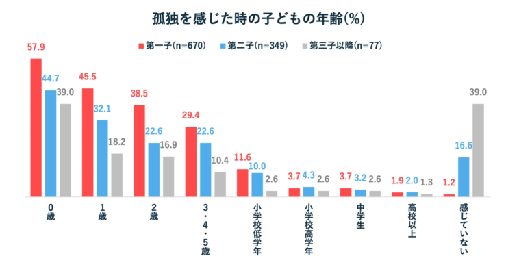 子育てで孤独を感じたこどもの年齢