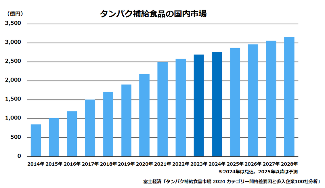 タンパク補給食品の国内市場