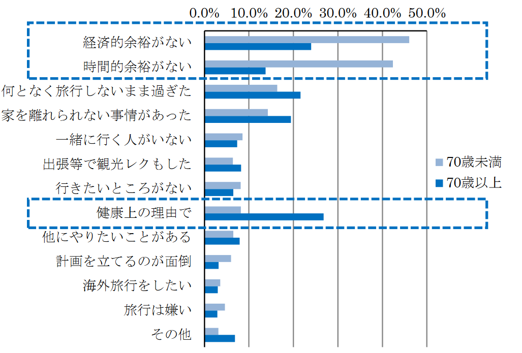車いす、足腰が不安なシニア層の国内宿泊旅行拡大に関する