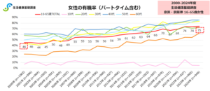 【出典】インテージヘルスケア（自主企画調査「生活健康基礎調査」より　16～65歳女性における有職率の推移）