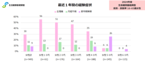 【出典】インテージヘルスケア（自主企画調査「生活健康基礎調査」より、16～65歳女性における最近１年間の症状経験率）