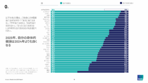 意識調査2025年、自分の身体的 健康は2024年よりも良く なる