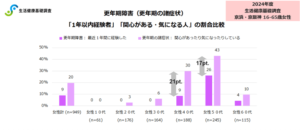 【出典】インテージヘルスケア（自主企画調査「生活健康基礎調査」より、16～65歳女性における「更年期障害」の最近１年以内経験率と、「更年期の諸症状」に関心がある・気になる人の割合の比較）