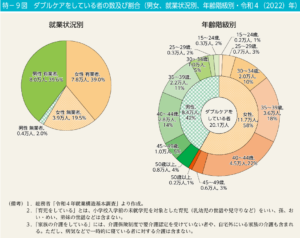 ダブルケアラー仕事と健康の両立特-9図