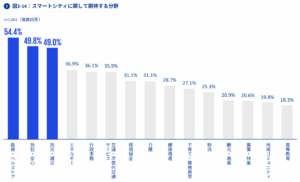 スマートシティに期待する分野