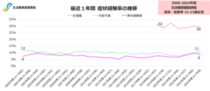 【出典】インテージヘルスケア（自主企画調査「生活健康基礎調査」より、16～65歳女性における最近１年間症状経験率の推移）