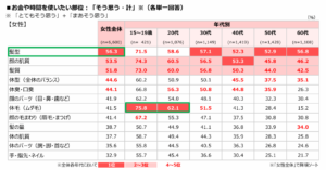 女性がお金や時間を使いたい部位表