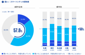 スマートシティの認知度