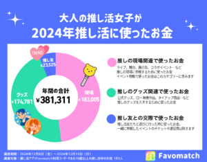 大人の押し活女子が2024に押し活に使ったお金