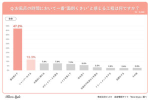 お風呂の時間に女性が一番面倒くさいと感じること