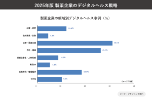 製薬企業の領域別デジタルヘルス戦略