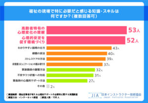 福祉の現場で特に必要だと感じる知識・スキルは