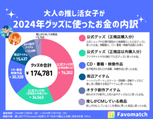 大人の押し活女子が2024グッズに使ったお金内訳