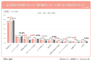 お風呂の時間に女性が一番面倒くさいと感じること年代別