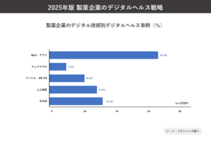 製薬企業のデジタル技術別デジタルヘルス事例