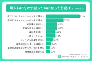 婦人科に行けず困った時に取った行動は