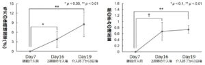 ソーシャルジェットラグと肌悩みに関するアンケート結果