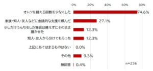 紙おむつを買えなかった経験とその際の対応について 