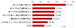 粉ミルクを買えなかった経験とその際の対応について