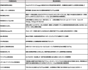 実証事業を行うフェムテック企業一覧