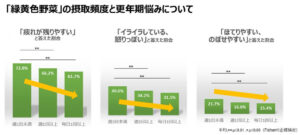 緑黄色野菜の摂取頻度と更年期障害について