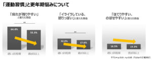 運動習慣と更年期悩みについて