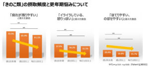 キノコ類の摂取頻度と更年期障害について