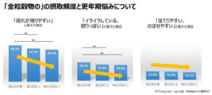 全粒穀物の摂取頻度と更年期悩みについて