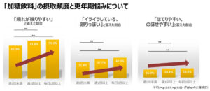 加糖飲料の摂取頻度と更年期悩みについて