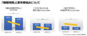 睡眠時間と更年期悩みについて